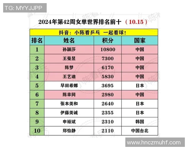 乒乓球耐力排行榜揭晓上海乒乓球队荣获第六名佳绩引关注